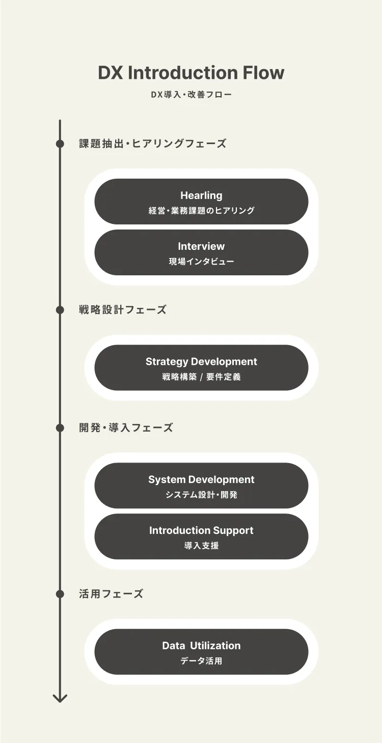 DX導入・改善フローを示した図。経営・業務課題のヒアリングから始まり、現場インタビュー、戦略構築/要件定義、システム設計・開発、導入支援、そしてデータ活用までのプロセスが描かれている。