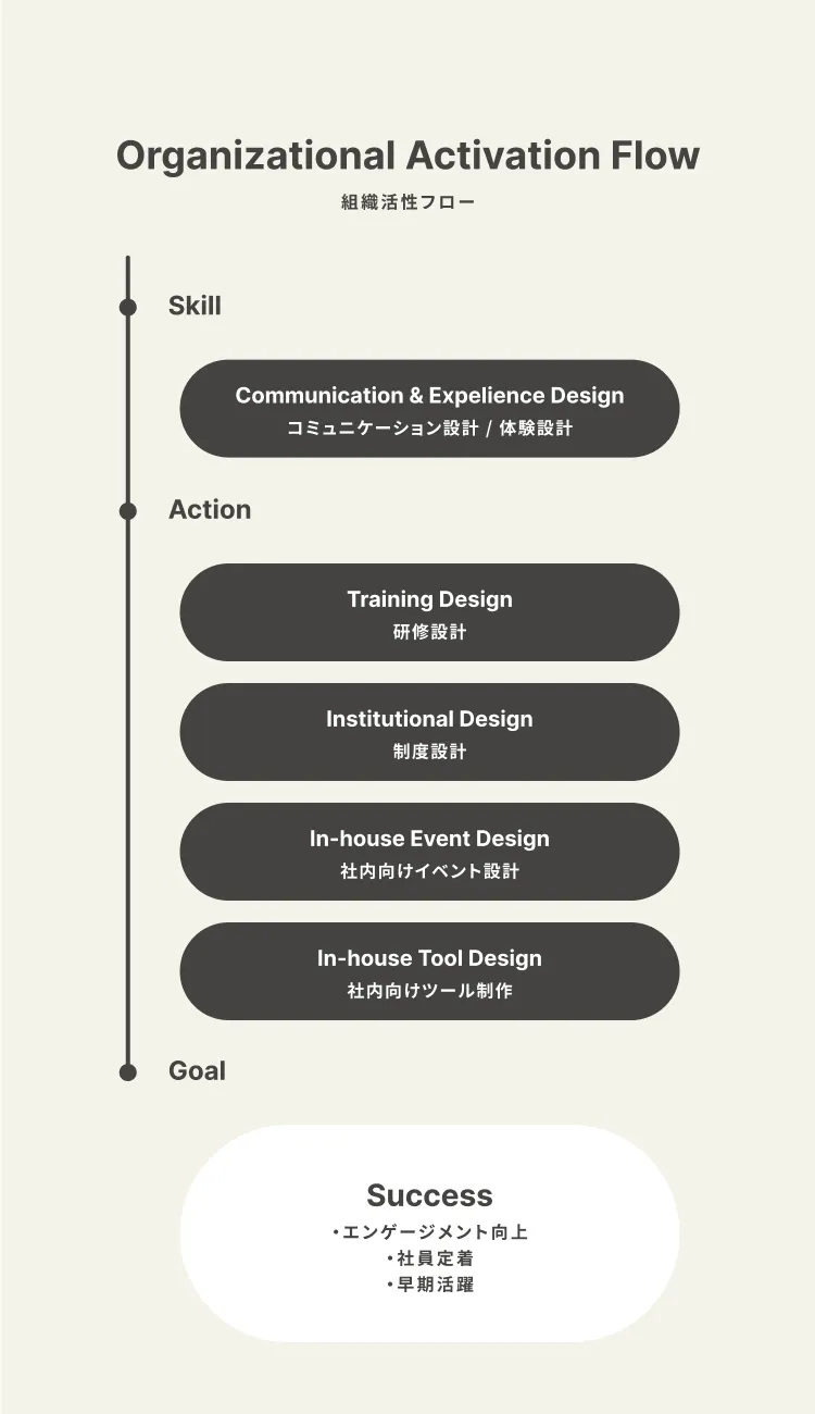 組織活性化フローを示した図。コミュニケーション設計・体験設計を基盤に、研修設計、制度設計、社内向けイベント設計、社内向けツール制作を経て、エンゲージメント向上、社員定着、早期活躍という成功を目指すプロセスが描かれている。