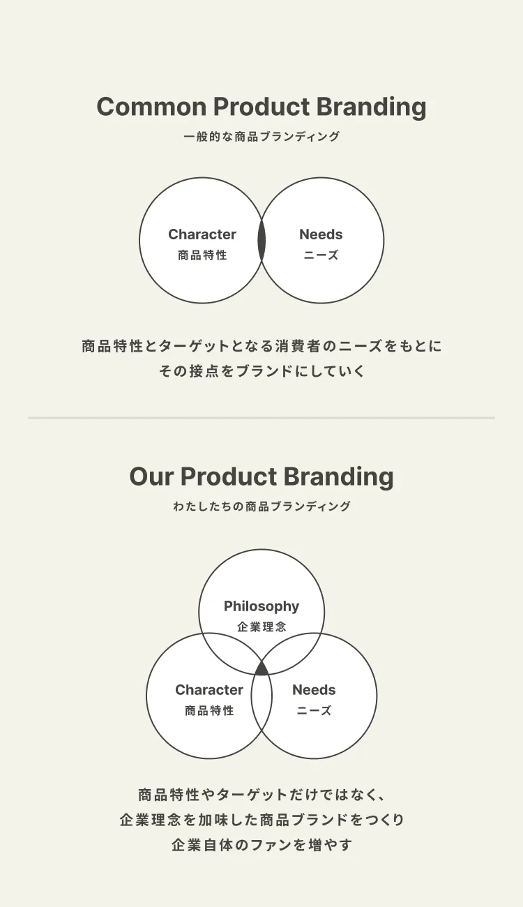 一般的な商品ブランディングとわたしたちの商品のブランディングの比較を示す図。一般的なブランディングでは商品特性とニーズが交差してブランドが形成される一方、わたしたちのブランディングでは企業理念を加味し、商品特性・ニーズ・企業理念の交差点でブランドが形成され、企業自体のファンを増やしていく。