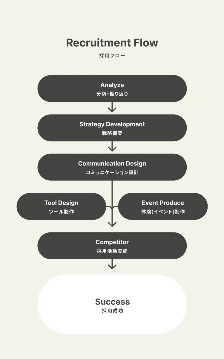 採用フローを示す図。分析・振り返り、戦略構築、コミュニケーション設計、体験イベント制作、ツール制作、採用活動実施を経て、採用成功に至るプロセスを表現している。