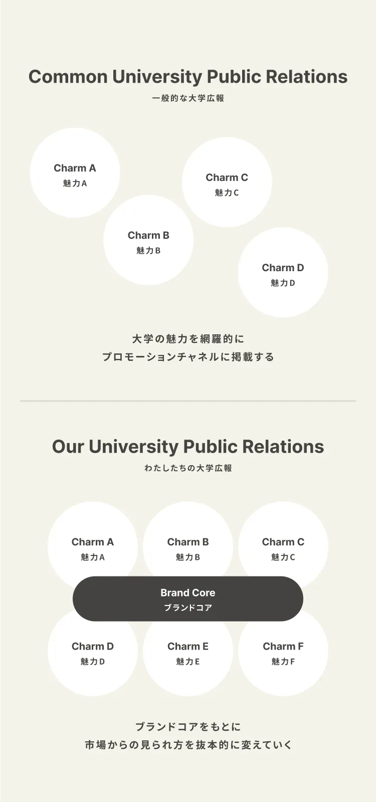 一般的な大学広報とわたしたちの大学広報の比較を示す図。一般的な広報は魅力を個別にプロモーションする一方、わたしたちの広報はブランドコアを中心に魅力を統合し、市場からの見られ方を抜本的に変えていくアプローチを取っている。